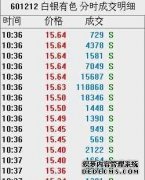 白银有色跌211%成交额2416亿元近5日主力净流入1